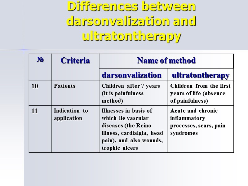 Differences between darsonvalization and ultratontherapy
